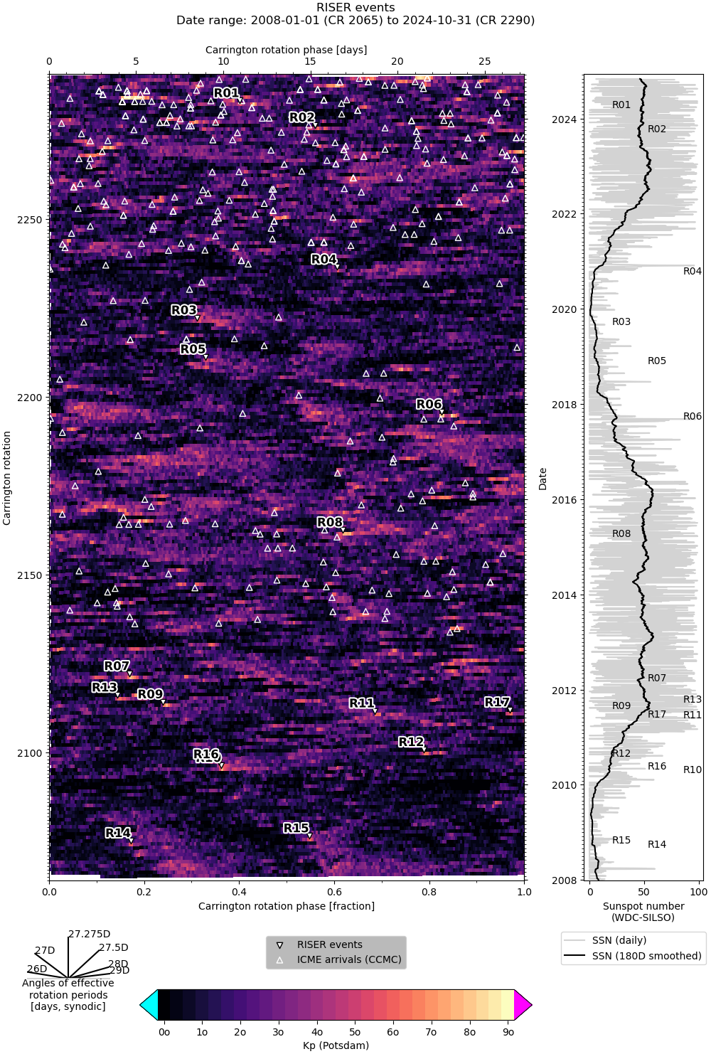 RISER Carrington cycle