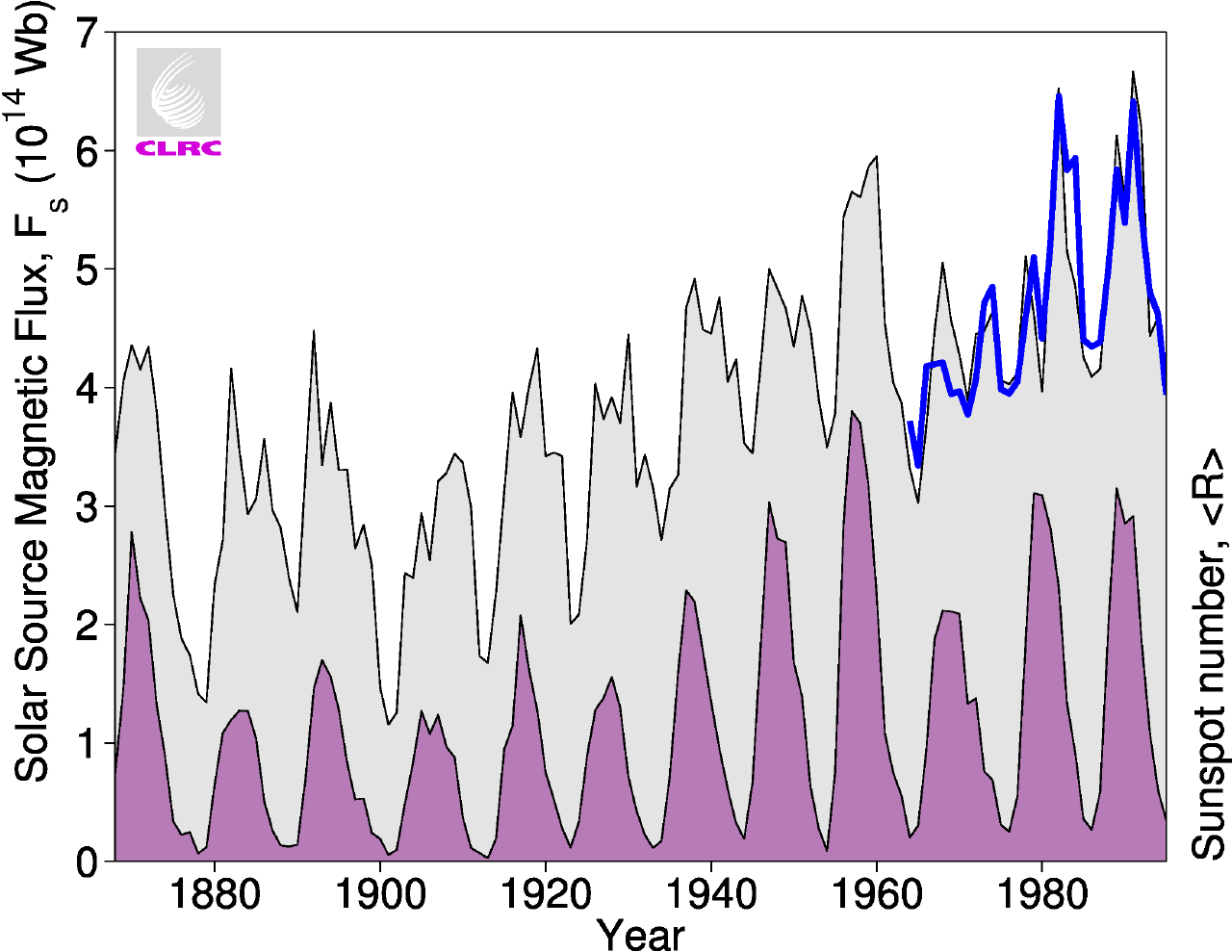 Annual means of coronal source magnetic flux