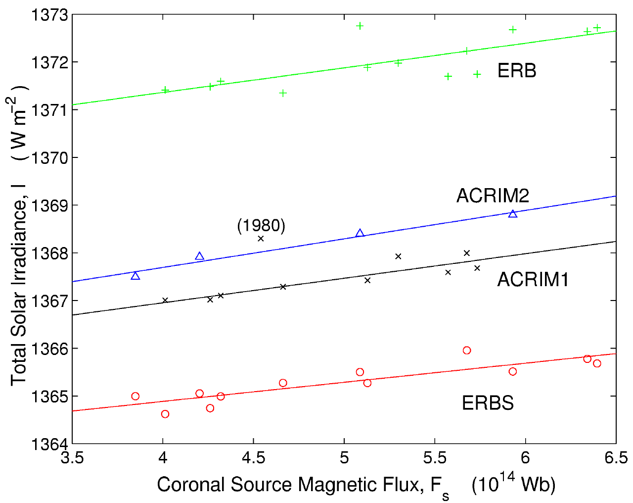 Scatter plots of total solar irradiance