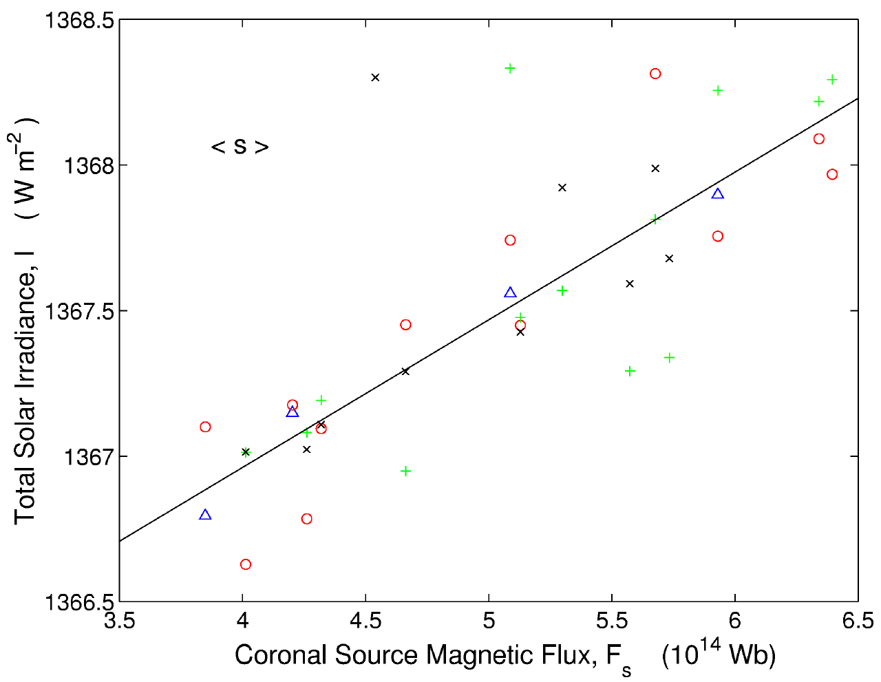 Intercalibrated scatter plots of total solar irradiance
