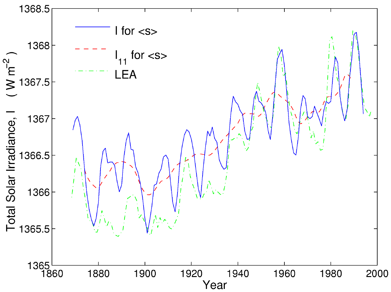 Inferred variation in Total Solar Irradiance sine 1868