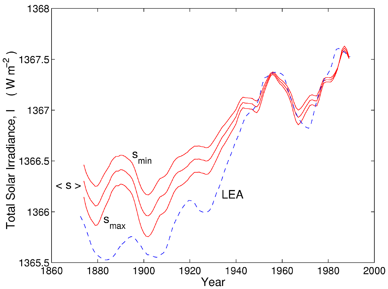 11-year running mean of Total Solar Irradiance